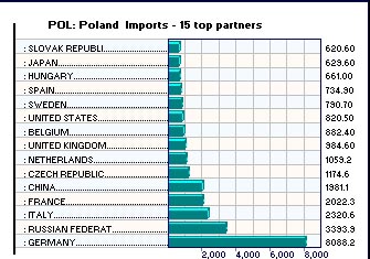 Top 15 trading partners