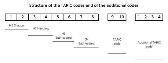 TARIC code structure